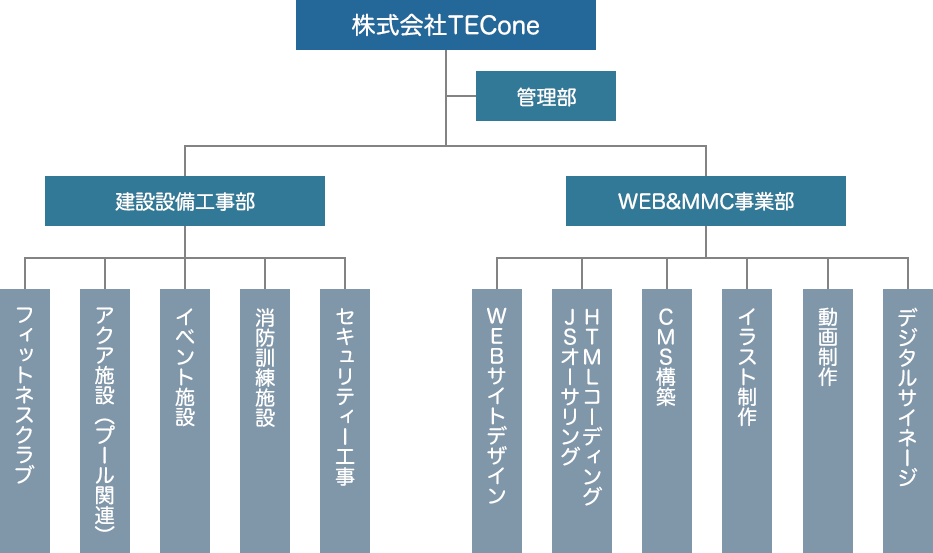 会社組織図